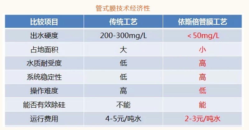 管式膜技術經濟性
